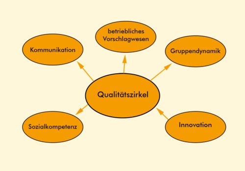 Der Qualitätszirkel des Qualitätsmanagements: Kommunikation, Sozialkompetenz, Innovation, Gruppendynamik, betriebliches Vorschlagswesen
